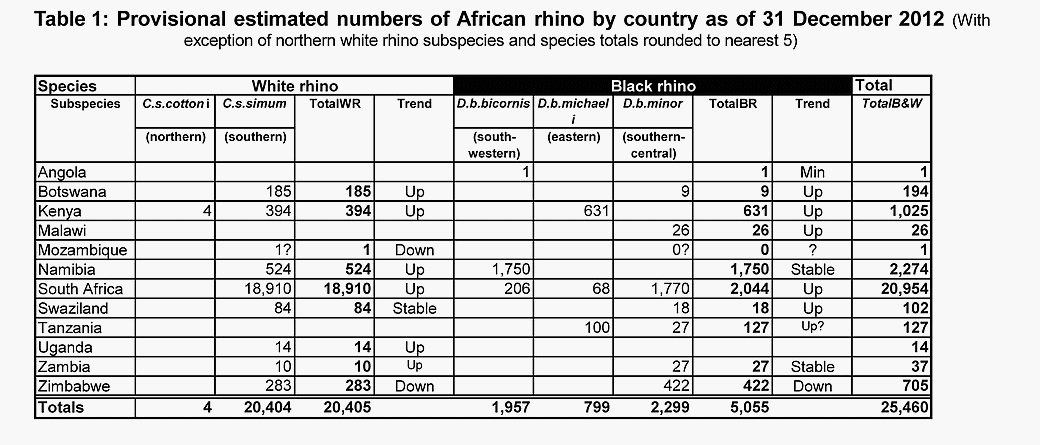 African Rhino Stats 2012