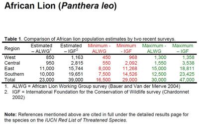 V této tabulce můžete vidět jak moc se od sebe liší odhady žijících lvů v Africe. Ph. Chardonnet je známý tím, že stavy lvů uměle nadhodnocoval, protože je spojen s vlivnými skupinami lovců.